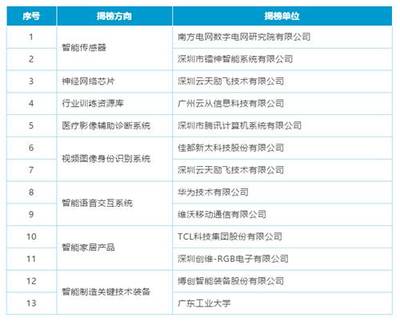 云從科技首批入選AI產(chǎn)業(yè)創(chuàng)新重點任務揭榜優(yōu)勝單位，引領智能技術(shù)服務新浪潮